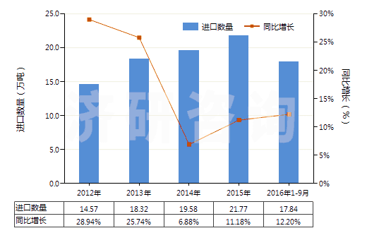 2012-2016年9月中國間苯二甲酸(HS29173910)進口量及增速統(tǒng)計